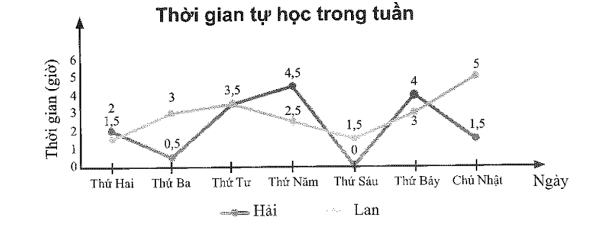 Biểu đồ sau cho biết số giờ tự học của Hải và Lan trong tuần