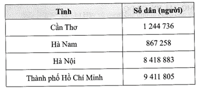 Dân số của một số tỉnh ở Việt Nam năm 2021 được thống kê như sau