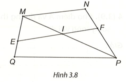 Cho Hình 3.8 Tìm các góc ở vị trí so le trong với góc FIP; góc NMI