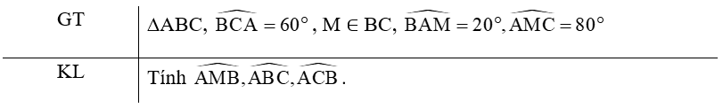 Cho tam giác ABC có góc BCA = 60 độ và điểm M nằm trên cạnh BC sao cho góc BAM = 20 độ