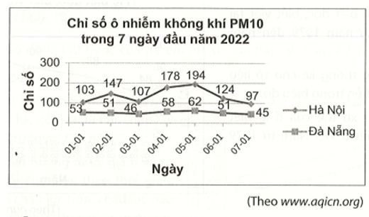 Cho biểu đồ đoạn thẳng sau Chỉ số ô nhiễm không khí PM10 tại Hà Nội