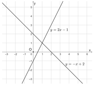 Cho hai hàm số y = 2 – 1 và y = −x + 2. Trong cùng mặt phẳng tọa độ Oxy, vẽ đồ thị