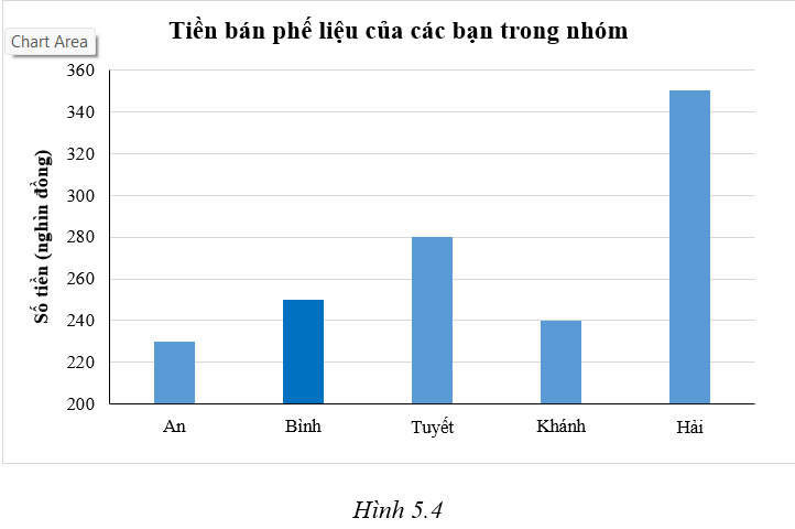 Biểu đồ cột (H.5.4) biểu diễn số tiền mỗi người trong nhóm học sinh