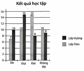 Cho bảng thống kê sau: Để so sánh số lượng học sinh ở mỗi mức xếp loại của hai lớp