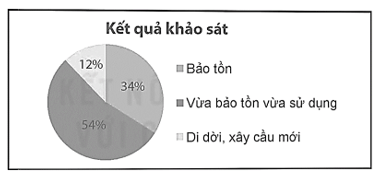 Báo điện tử VnExpress đã khảo sát ý kiến của bạn đọc về phương án xử lý cầu Long Biên