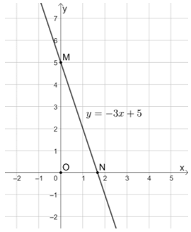 Vẽ đồ thị của các hàm số sau: y = 2x – 6; y = −3x + 5 trang 47 vở thực hành Toán 8 Tập 2