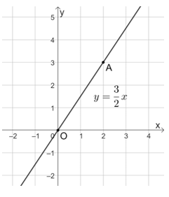 Vẽ đồ thị của các hàm số sau: y = 2x – 6; y = −3x + 5 trang 47 vở thực hành Toán 8 Tập 2