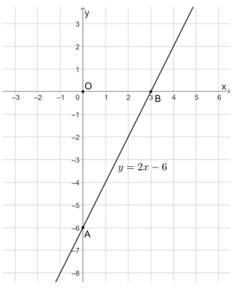 Vẽ đồ thị của các hàm số sau: y = 2x – 6; y = −3x + 5 trang 47 vở thực hành Toán 8 Tập 2