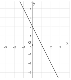 Cho hàm số bậc nhất y = (m – 1)x + m + 3 (m ≠ 1). Tìm giá trị của m