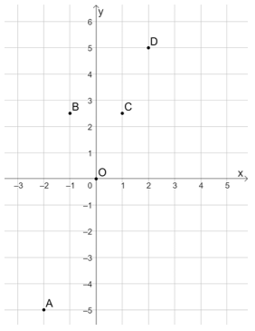 Hàm số y = f(x) được cho trong bảng sau: Vẽ đồ thị của hàm số y = f(x)