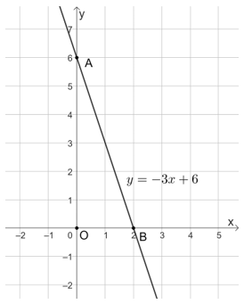 Cho hàm số y = (m – 1)x – m + 4. Vẽ đồ thị của hàm số khi m = −2