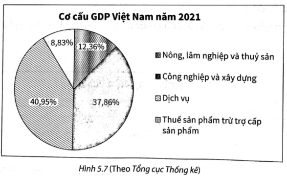 Biểu đồ (H.5.7) cho biết cơ cấu GDP của Việt Nam năm 2021