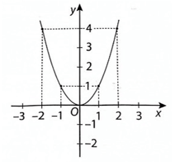 Cho hàm số y = f(x) có đồ thị như hình bên.  Dựa vào đồ thị hàm số hãy hoàn thành bảng