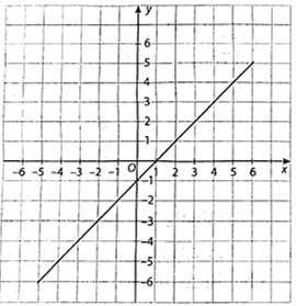 Cho hàm số y = f(x) có đồ thị là đường thẳng như hình bên