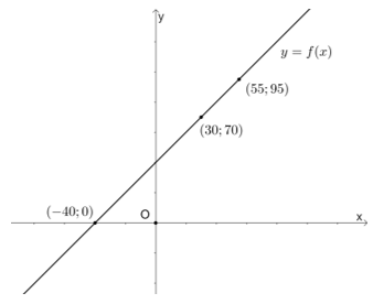 Cho đồ thị của một hàm số bậc nhất y = f(x) như hình dưới đây. Hãy giải thích