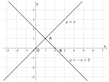 Trong mặt phẳng tọa độ Oxy, cho hai đường thẳng y = x và y = −x + 2