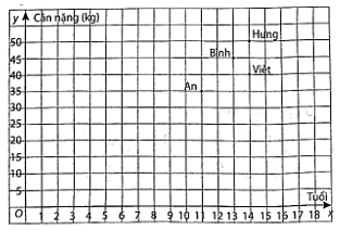 Cân nặng và tuổi của bốn bạn An, Bình, Hưng, Việt được biểu diễn trên mặt phẳng