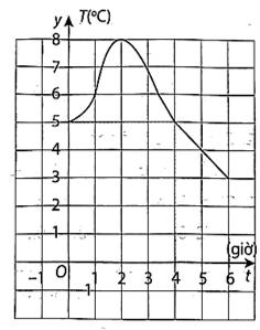 Hình bên là đồ thị của hàm số mô tả nhiệt độ T độ C tại các thời điểm t