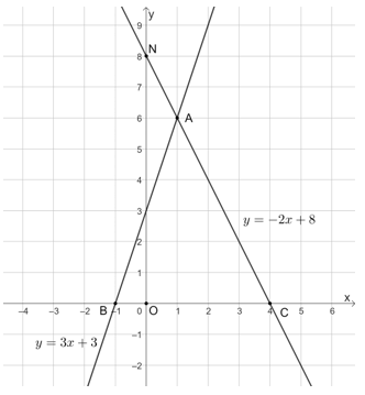 Cho hàm số y = 3x + 3 (1) và y = −2x + 8 (2). Vẽ đồ thị hai hàm số (1) và (2) trên cùng mặt phẳng tọa độ