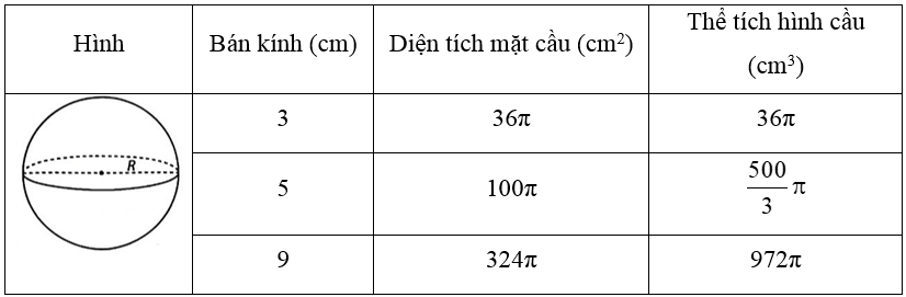 Thay dấu ? bằng giá trị thích hợp và hoàn thành bảng sau vào vở trang 120 VTH Toán 9 Tập 2