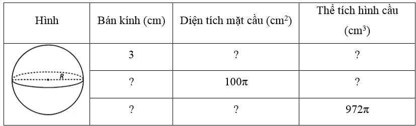 Thay dấu ? bằng giá trị thích hợp và hoàn thành bảng sau vào vở trang 120 VTH Toán 9 Tập 2