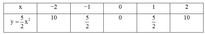 Vẽ đồ thị của các hàm số y = (5/2)x^2  và y = - (5/2)x ^2  trên cùng một mặt phẳng tọa độ