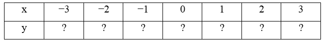 Cho hàm số y = 0,25x^2. Hoàn thành bảng giá trị sau vào vở