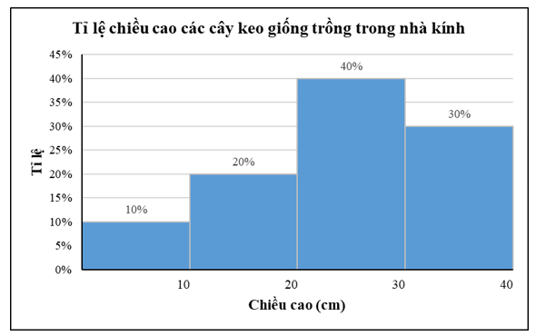 Biểu đồ tần số tương đối ghép nhóm sau đây cho biết tỉ lệ chiều cao