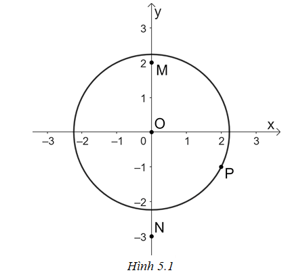 Trong mặt phẳng tọa độ Oxy, cho các điểm M(0; 2), N(0; −3) và P(2; −1). Vẽ hình và cho biết