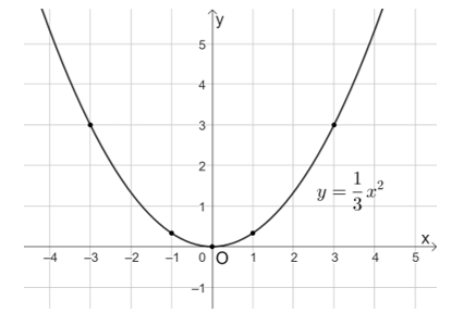 Cho hàm số y = ax^2. Xác định hệ số a, biết đồ thị hàm số đi qua điểm A(3; 3)