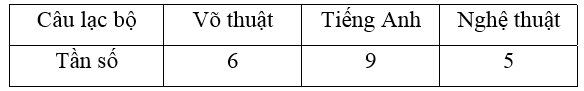 Cho biểu đồ tranh biểu diễn số lượng học sinh trong lớp đăng kí tham gia các câu lạc bộ