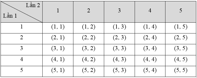 Một hộp đựng 5 tấm thẻ ghi các số 1; 2; 3; 4; 5. Rút ngẫu nhiên lần lượt hai tấm thẻ từ hộp