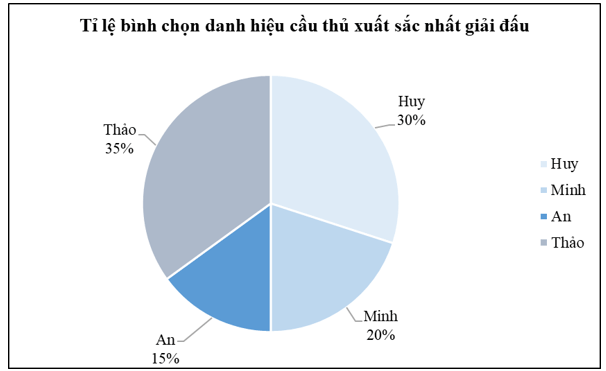 Tỉ lệ học sinh bình chọn cho danh hiệu cầu thủ xuất sắc nhất trong giải bóng