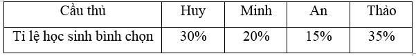 Tỉ lệ học sinh bình chọn cho danh hiệu cầu thủ xuất sắc nhất trong giải bóng