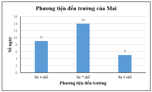 Biểu đồ bên cho biết số ngày sử dụng phương tiện đến trường của bạn Mai trong tháng Chín