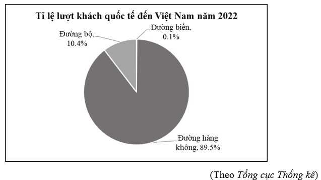 Biểu đồ hình quạt tròn sau đây cho biết tỉ lệ lượt khách quốc tế đến Việt Nam