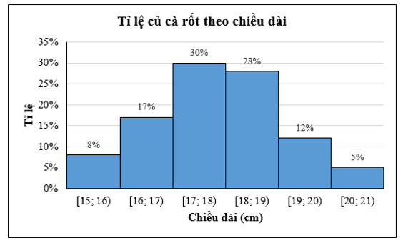 Người ta trồng cà rốt và thử nghiệm một loại phân bón mới. Khi thu hoạch người ta đo chiều dài các củ