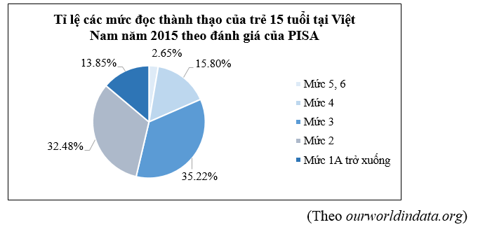 Cho biểu đồ sau: Lập bảng tần số tương đối cho dữ liệu được biểu diễn trên biểu đồ