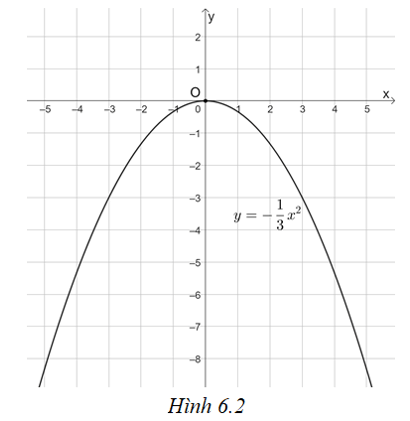 Vẽ đồ thị của các hàm số sau: y = 3x^2 trang 7 VTH Toán 9 Tập 2