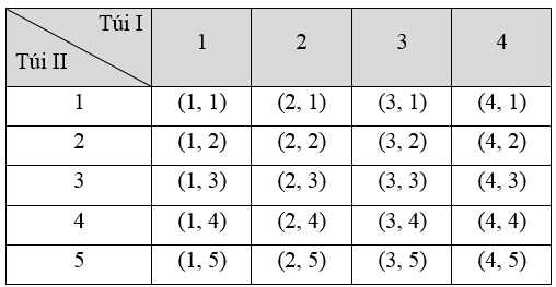 Túi I đựng 4 quả cầu được đánh số 1, 2, 3, 4. Túi II đựng 5 quả cầu