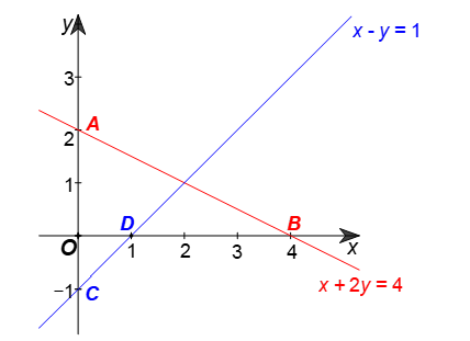 Kí hiệu (d1) là đường thẳng x + 2y = 4, (d2) là đường thẳng x – y = 1