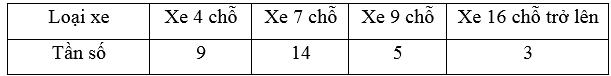 Người ta thống kê các loại ô tô chạy qua một trạm thu phí trong 1 giờ