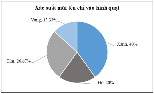 Quay 150 lần một tấm bìa hình tròn được chia thành bốn hình quạt với các màu xanh