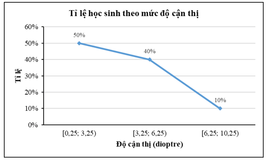 Qua đợt khám mắt, lớp 9A có 20 học sinh bị cận thị trong đó có 10 học sinh bị cận thị nhẹ