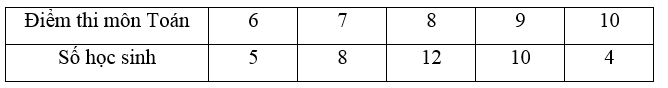 Cho bảng tần số sau. Vẽ biểu đồ tần số dạng đoạn thẳng cho bảng tần số trên