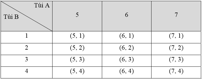 Có hai túi A và B. Túi A đựng 3 tấm thẻ ghi các số 5, 6, 7. Túi B đựng 4 tấm thẻ ghi các số 1, 2, 3, 4