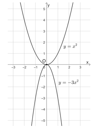 Trong hình sau có hai đường cong là đồ thị của hai hàm số y = −3x^2 và y = x^2