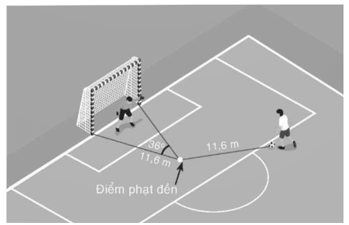 Trên sân bóng, khi quả bóng được đặt tại điểm phạt đền thì có góc sút bằng 36°