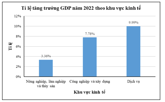 Bảng thống kê sau cho biết tỉ lệ tăng trưởng GDP năm 2022 theo khu vực kinh tế